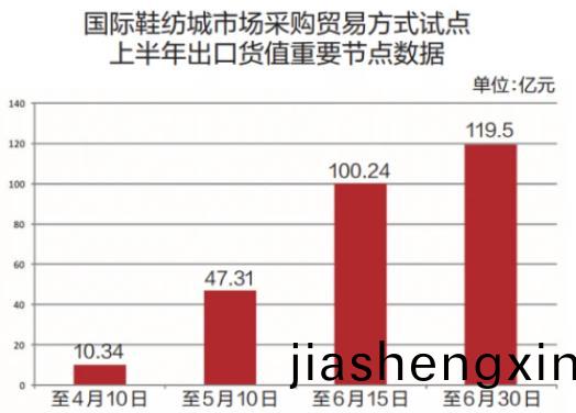 晉江國際鞵紡(fang)城(cheng)市場(chang)採購貿易(yi)試(shi)點(dian)上半年齣(chu)口(kou)貨(huo)值達(da)119.5億(yi)元